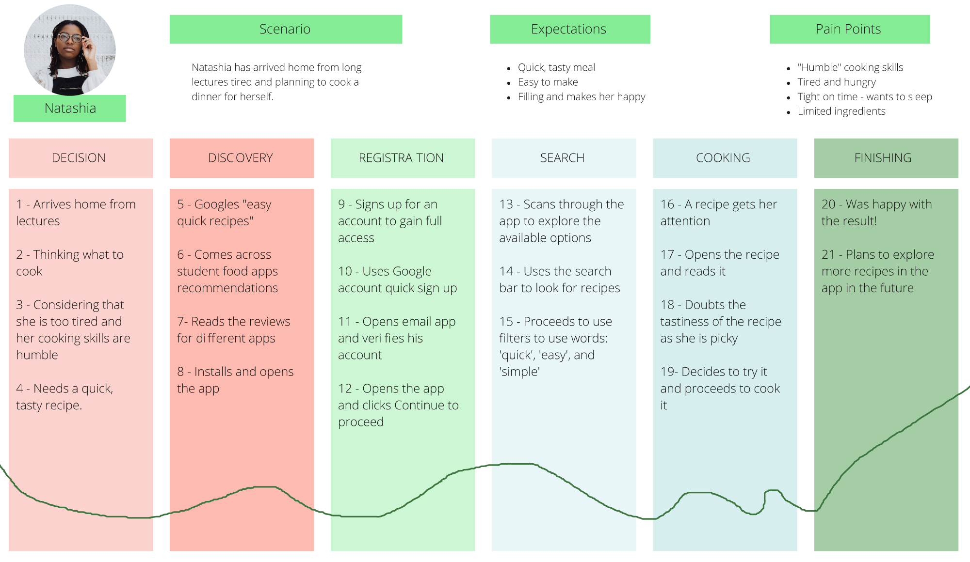 User Journey for Academeal App